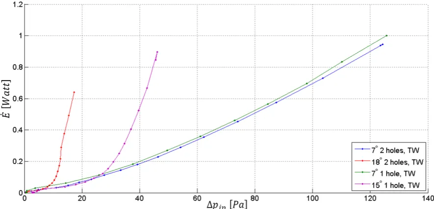 Figure 3.14 Power dissipation plotted against pressure drop. 