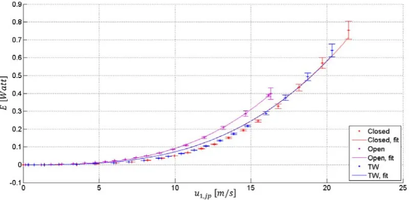 Figure 3.17 Effect of wave phasing on power dissipation for the 18° jet pump.