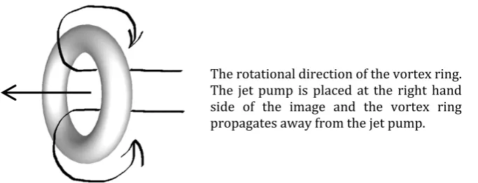 Figure 3.24 Schematic of vortex ring propagation and rotational direction. 