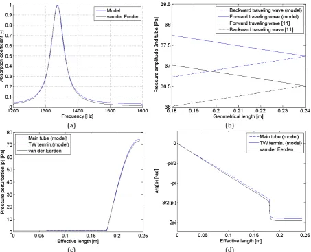 Figure propagating wave in the traveling wave termination, (c) pressure perturbation magnitude and (d) phase (a) sound absorption coefficient as a function of frequency, (b) amplitude of the forward and backward 0.2 Comparison of model implementation and v