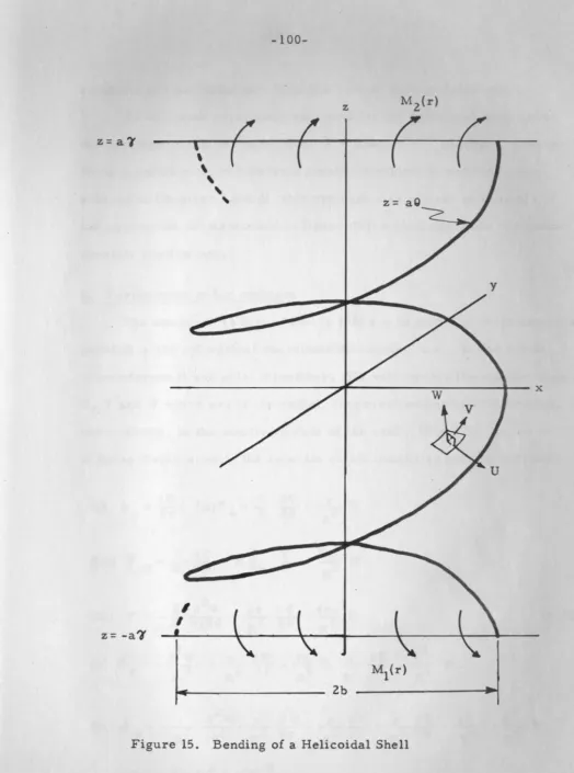Figure 15. Bending of a Helicoidal Shell 