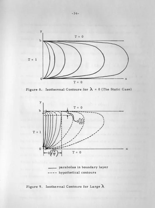 Figure 8. X Isothermal Contours for = 0 (The Static Case) 