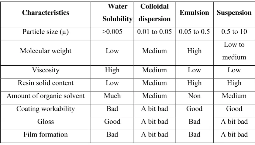 Table 2.1: Characteristic of water-based paints (Toshinaga et al.,1988) 