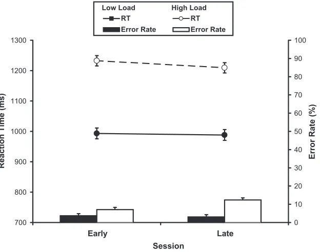 Fig. 2. Shown are mean reaction time and error rate with standard errors for the face recognition task, separated by time of session (early and late) and memoryload (high and low).