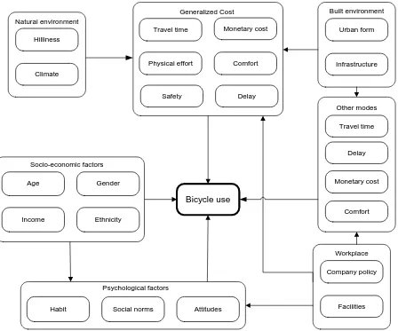 Figure 6: Conceptual model of factors influencing bicycle use for commuting 