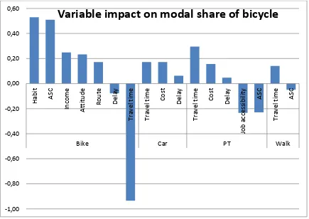 Figure 5: Impact of different variables on the mode share of the bicycle for short-distance commuting