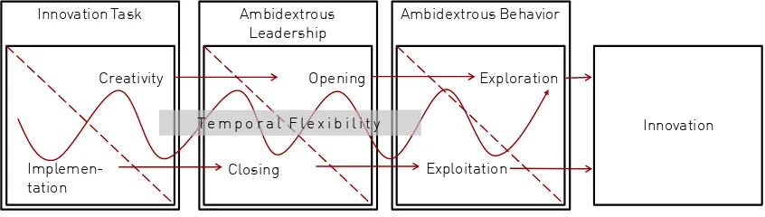 Figure 1: Proposed model of ambidextrous leadership (adapted from Rosing et al., 