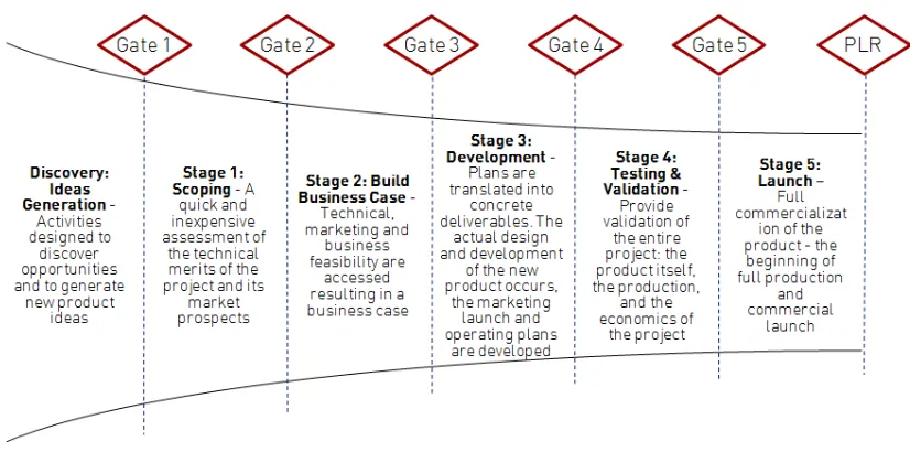 Figure 2: Traditional Stage-Gate innovation process model (adapted from Cooper, 1990) 