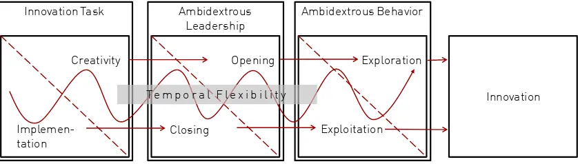 Figure 3: Proposed model of ambidextrous leadership (adapted from Rosing et al., 