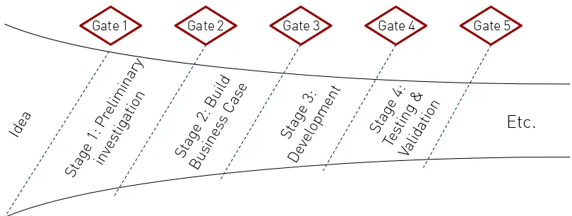 Figure 5: 2nd Generation Stage-Gate process (adapted from Cooper, 1994) The 3rd generation Stage-Gate process intends to overcome the drawbacks of 
