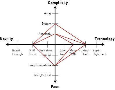 Figure 10: The NCTP framework (adapted from Shenhar & Dvir, 2013) 