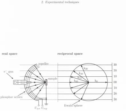 Figure 2.3.: Left: Schematic view of the LEED set-up. Emitted electrons are being accel­erated and focused