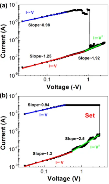 Fig. 3. Typical I–V curves of Al/ZnO/Pt device plotted in double logarithmic scale in negative (a) and 