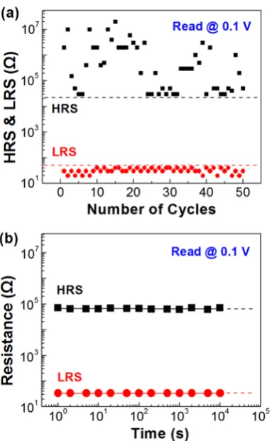 Fig. 4. (a) Endurance test for 50 consecutive Reset-Set cycles, readout at 0.1 V. (b) Retention tests of 
