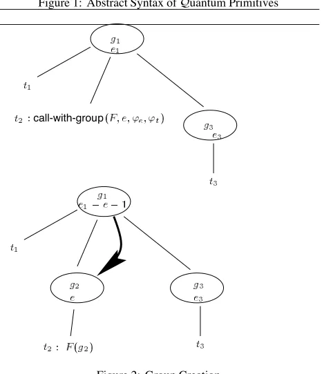 Figure 2: Group Creation