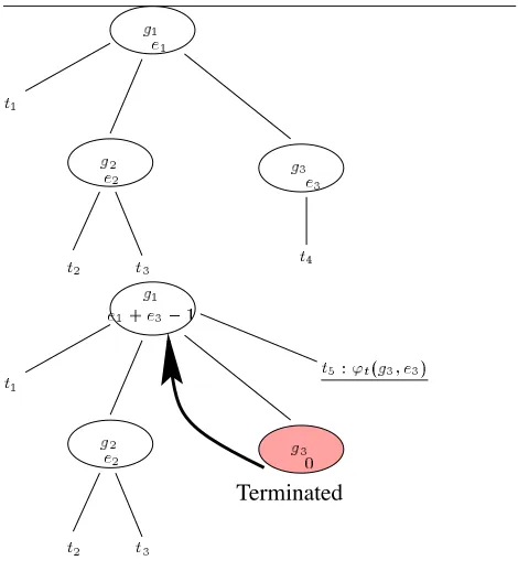 Figure 4: Termination of a Group