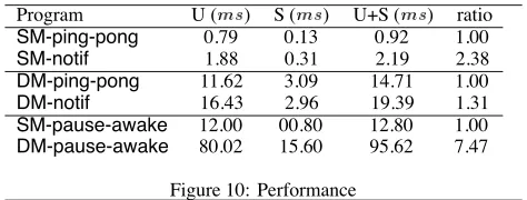 Figure 10: Performance