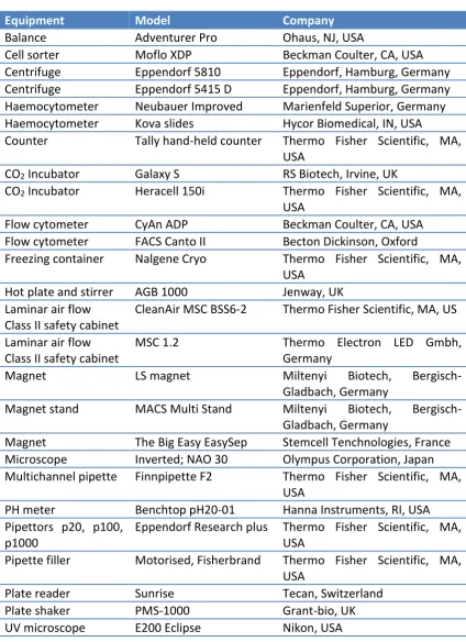 Table 2.1. Equipment  
