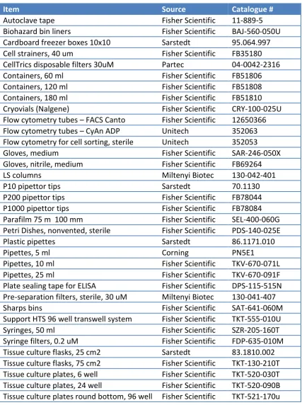 Table 2.2. Consumables and plasticware 