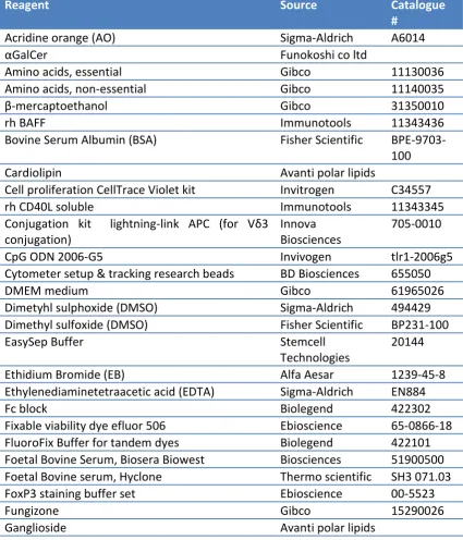 Table 2.3. General reagents & kits 