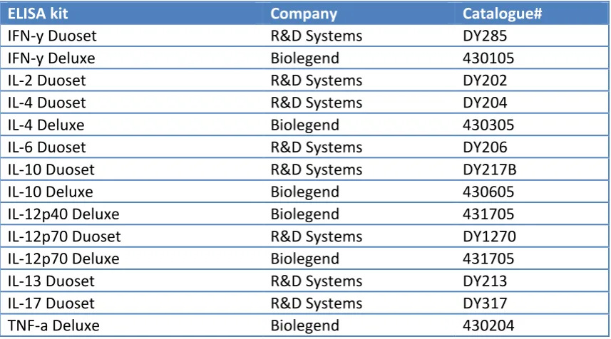 Table 2.6. ELISA kits  
