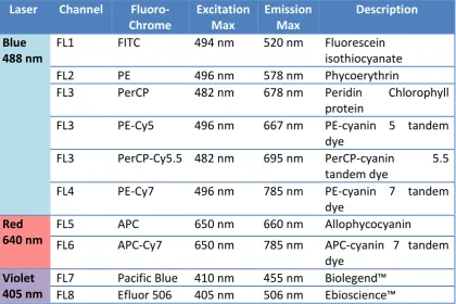 Table 2.9. Fluorochromes used in this study and their specifications 