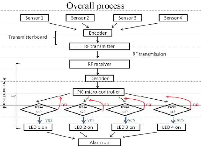 Figure 2.1: Overall Wireless Home Security System 