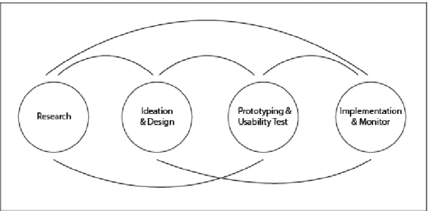 Figure 1.  Interface design working flow. Concluded and created by author. 