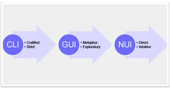 Figure 2.  Evolution of user interface. Created by August de los Reyes. 