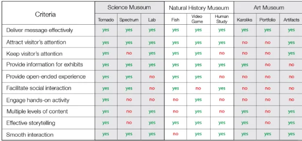 Table 1.  The presence of effective criteria for museum interactivity as observed in three  types of museums