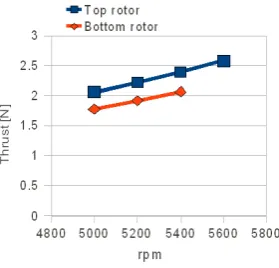 Fig. 18. Thrust (mean) versus rpm  