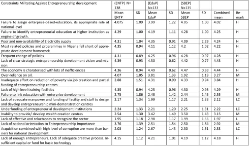 TABLE 1: RESPONDENTS MEAN SCORES ON THE CONSTRAINTS MILITATING AGAINST ENTREPRENEURSHIP DEVELOPMENT 