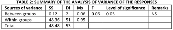 TABLE 2: SUMMARY OF THE ANALYSIS OF VARIANCE OF THE RESPONSES 