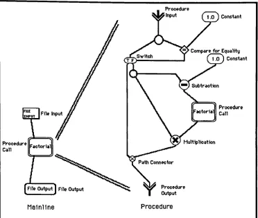 Figure 3.3- A Data Flow Graph representing the Recursive Factorial Algorithm