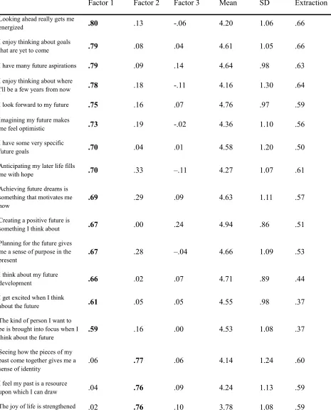 Table 2BTPS. Loadings, Means, Standard Deviations and Communalities.