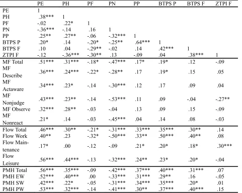 Table 3Intercorrelations of Time Perspectives and Time Perspective’s correlations with (facets of) 