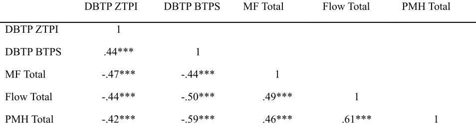 Table 7 Pearson Correlations of the DBTPs with Mindfulness, Flow-propensity and Positive Mental 