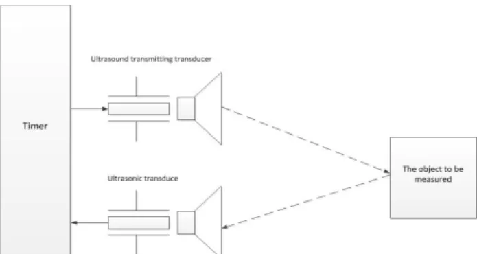 Fig. 2. Basic principle of radar ranging. 