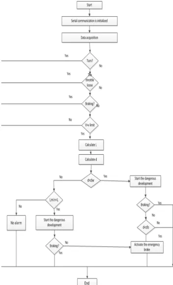 Fig. 5. Block diagram of the system main program 