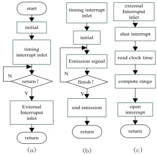 Fig. 6. Ultrasonic signal acquisition programs 
