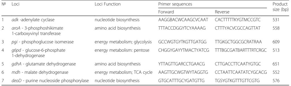 Table 3 Characteristics of the primers for the 7 loci of bacterium P. multocida