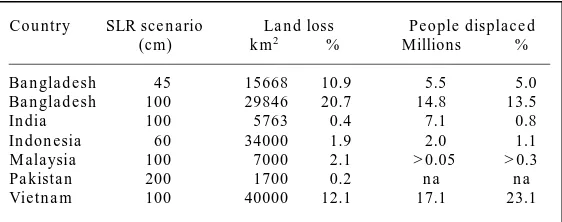 Table 4. Asia. Land loss and population displaced (1990s population) inSouth, South-East and East Asia for various sea-level rise (SLR) scenariosand no adaptation