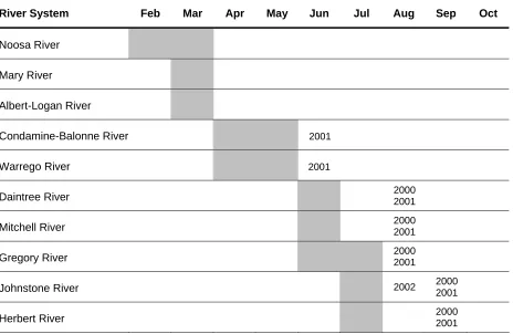 Table 1. Approximate survey times for the LTMP freshwater surveys in north and south Queensland between 2000 and 2005