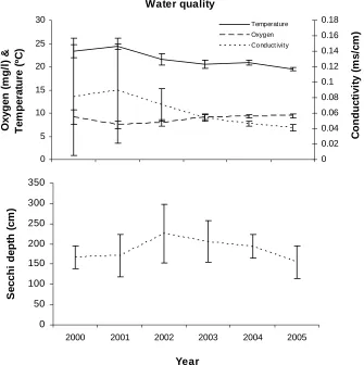 Figure 28. Water quality parameters for the Johnstone River, including temperature, oxygen and conductivity (top) and Secchi depth measurements (bottom) between 2000 and 2005