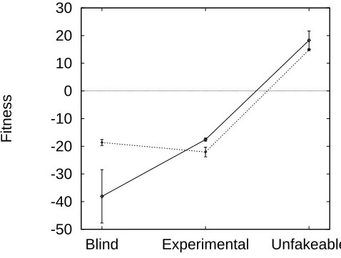 Figure 8.3: Mean ﬁtness (energy payoff)