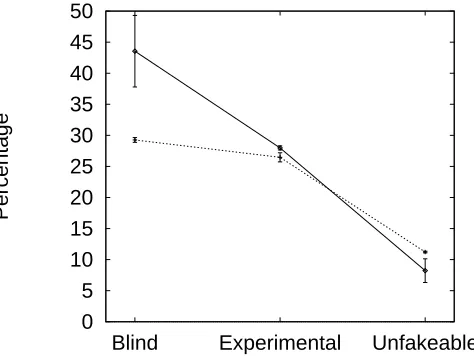 Figure 8.4: Mean percentage of contests resolved by all-out ﬁghts