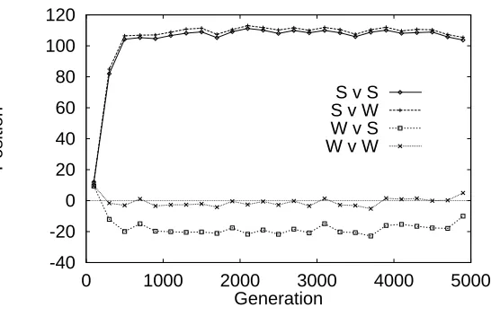 Figure 8.5: Typical behaviour through the course of a contest. Experimental condition with CFA;run 1 of 10 at generation 5000