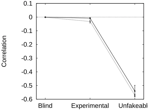 Figure 8.7: Mean correlation between Θsel f and fopponent 1 s.e., for CFA (solid line) and DFA(dashed line), across the three conditions.