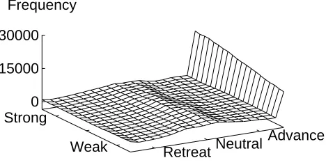 Figure 8.8: Total frequencies of opening moves by ﬁghting ability, with each variable grouped