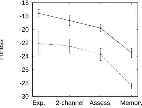 Figure 8.11: Mean ﬁtnesscondition and across the three variations: the two-channel condition, the assessment-through- 1 s.e., for CFA (solid line) and DFA (dashed line), for the experimentaldamage-perception condition, and the memory-for-opponent’s-opening-move condition.